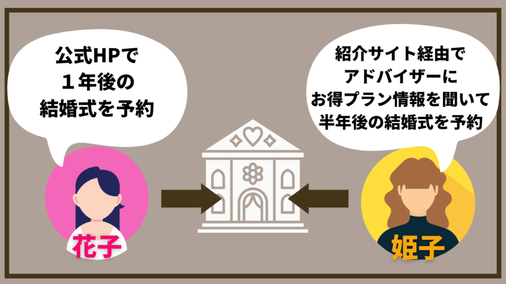 結婚式場直接予約と、式場サイト経由の比較①