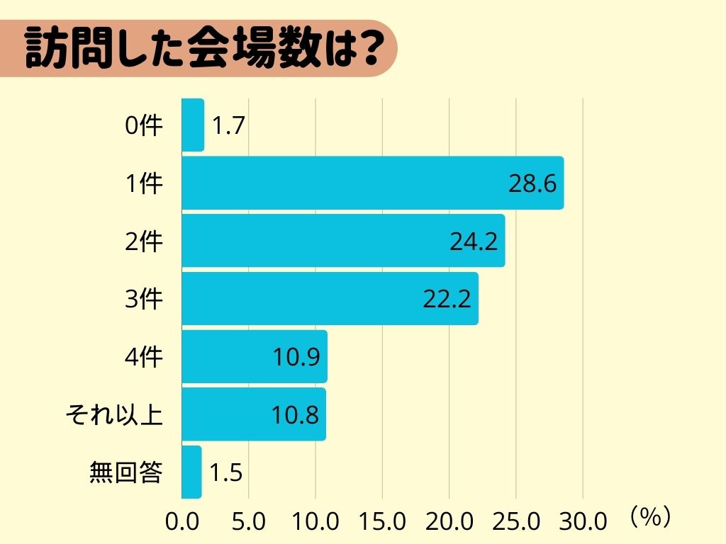 「結婚式場見学、何件？」のアンケート結果