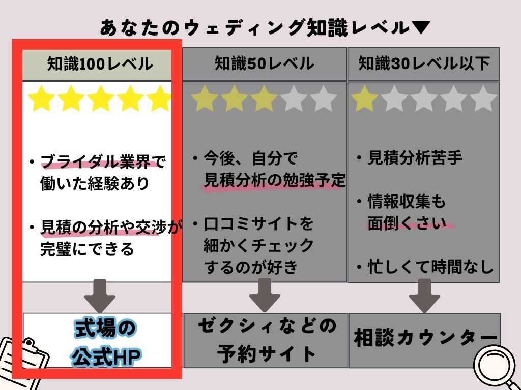 結婚式場、直接予約がお得な人