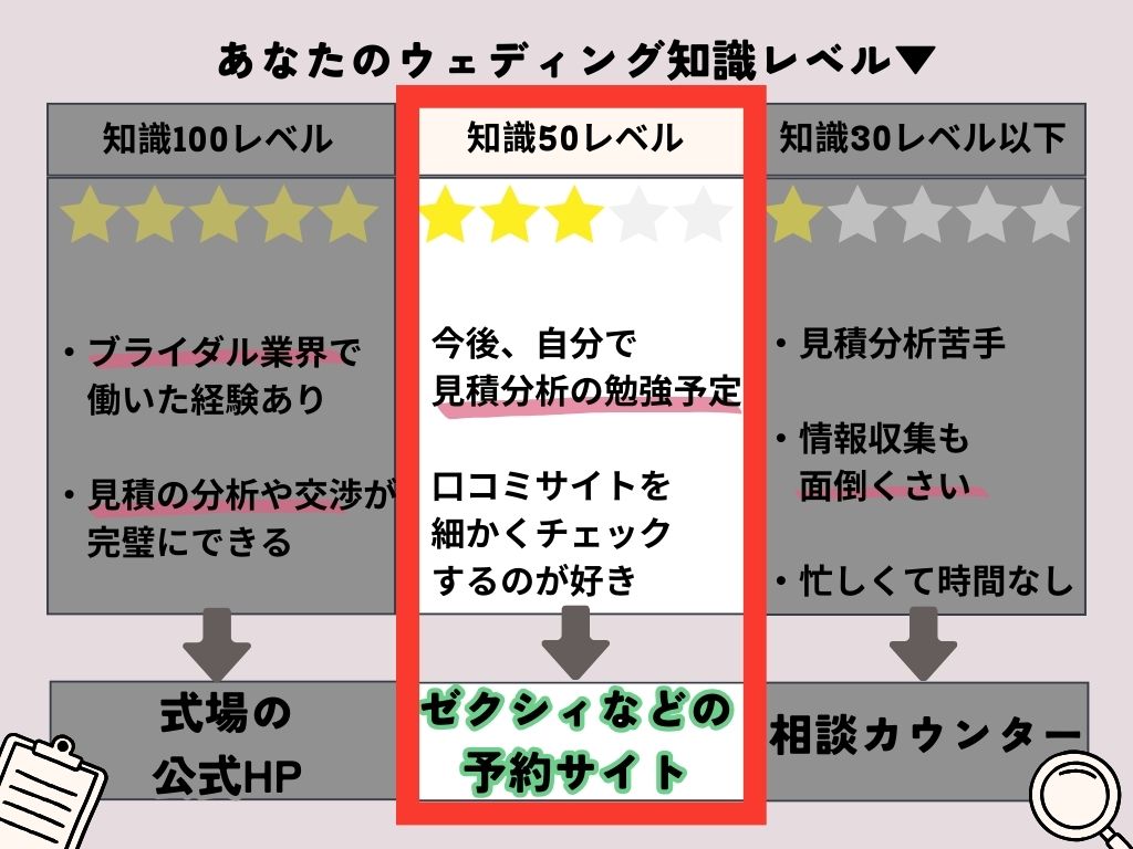 結婚式場、予約サイト経由がお得な人