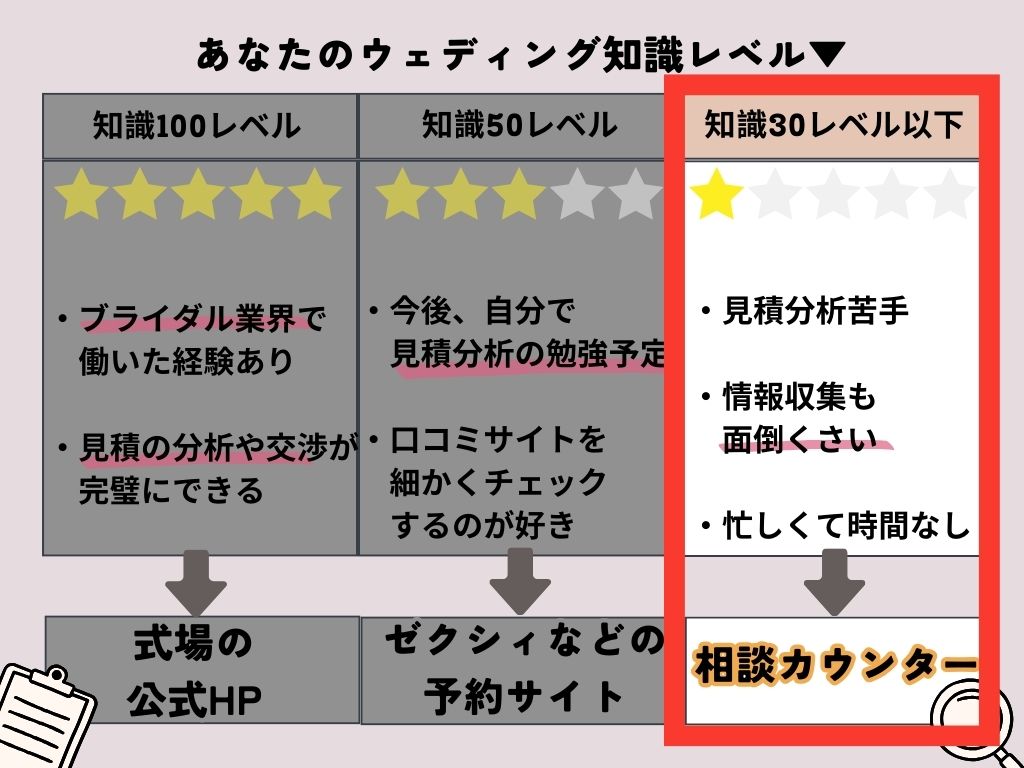 結婚式場、相談カウンター経由がお得な人