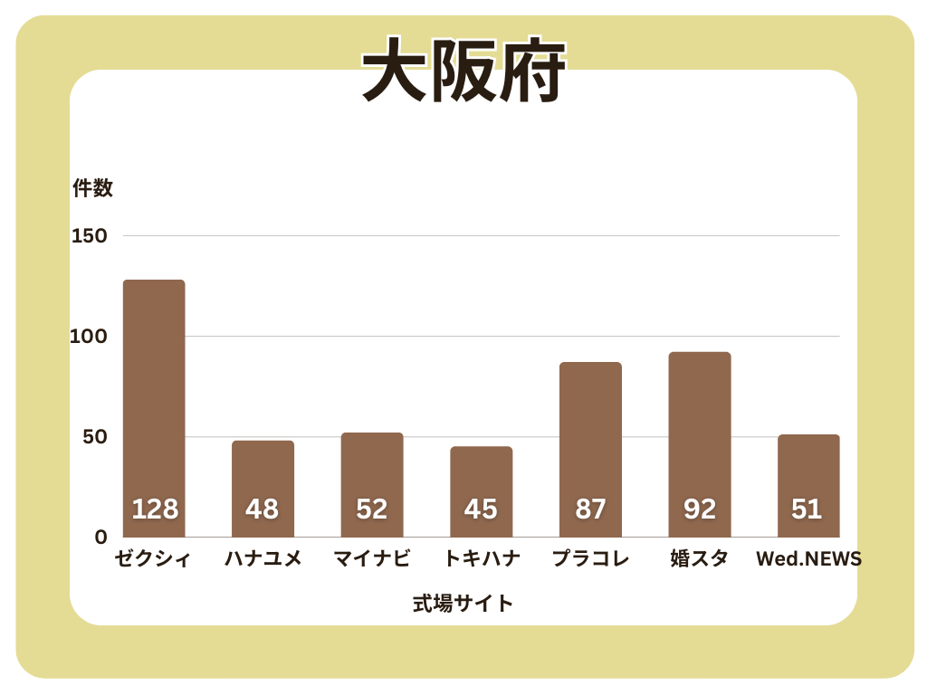 結婚式場サイト式場数比較（大阪府）