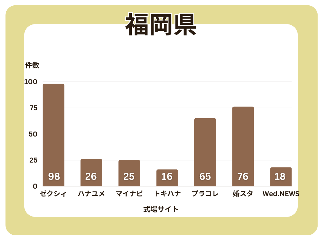 結婚式場サイト式場数比較（福岡県）