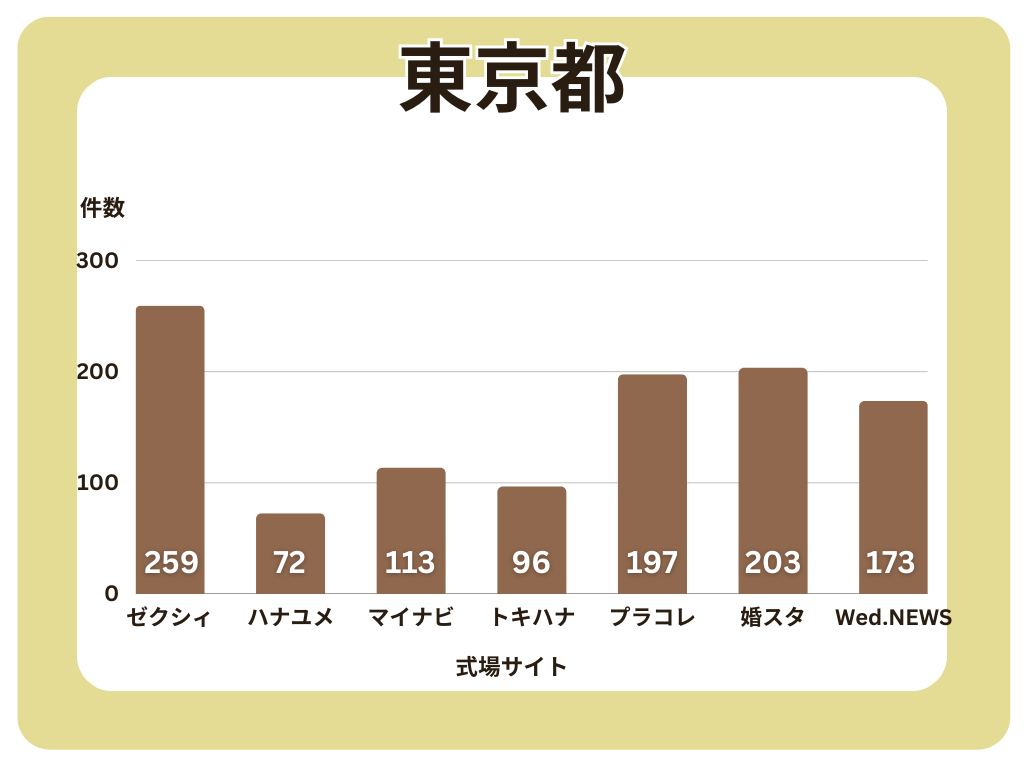 結婚式場サイト式場数比較（東京都）