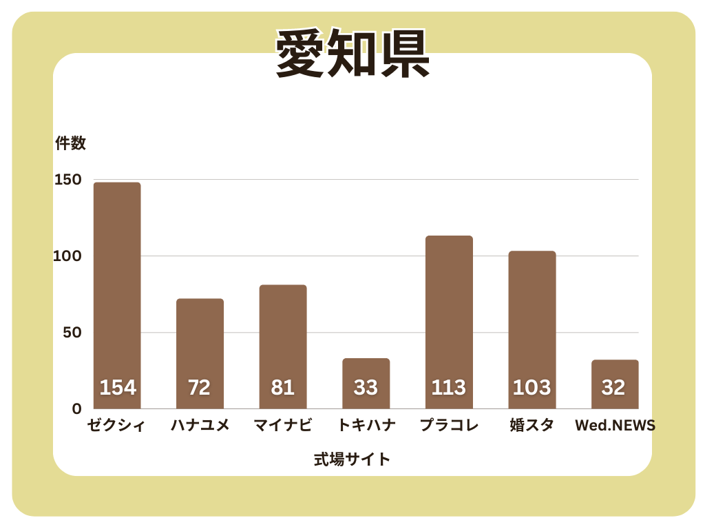 結婚式場サイト式場数比較（愛知県）