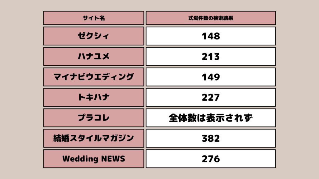 結婚式場サイト７社比較【式場数の検索結果】