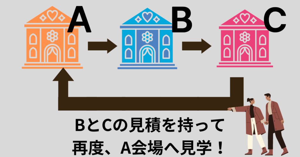 ブライダルフェアで同じ式場へ２回見学する