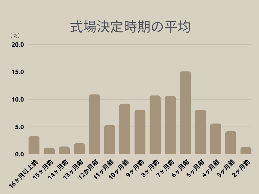 結婚式場、半年前からは遅い？（式場決定の平均）