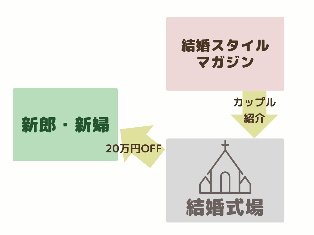 結婚スタイルマガジンご祝儀20万円の仕組み