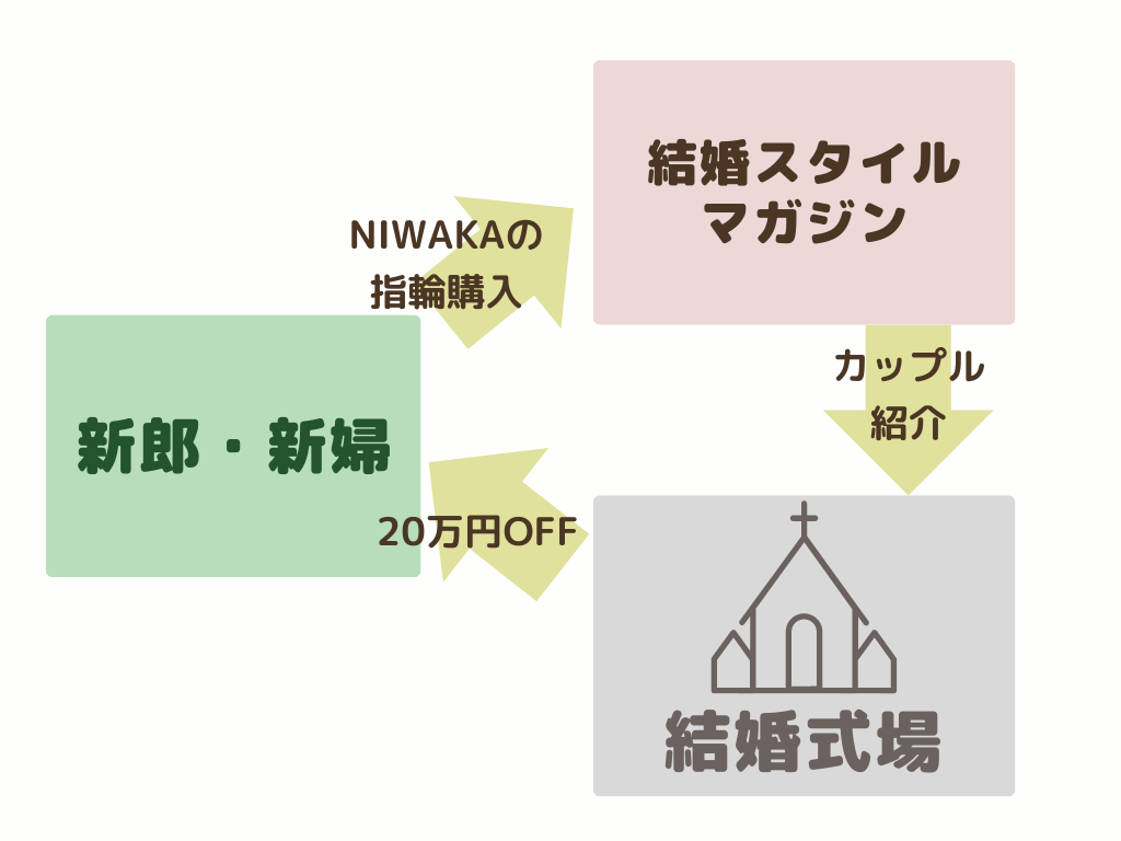 結婚スタイルマガジンの仕組み