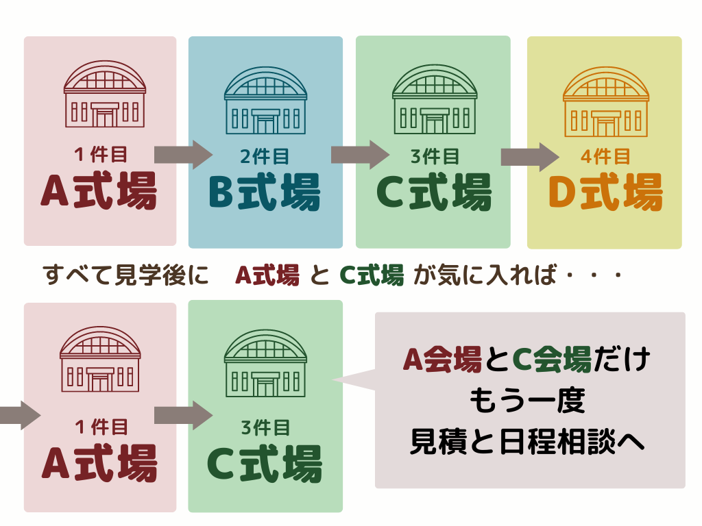 ブライダルフェアの営業が怖い人向け。営業回避できる見学手順