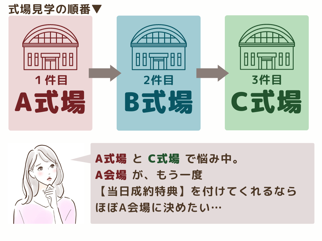 当日成約特典を後日につけてもらえるなら契約したいという相談