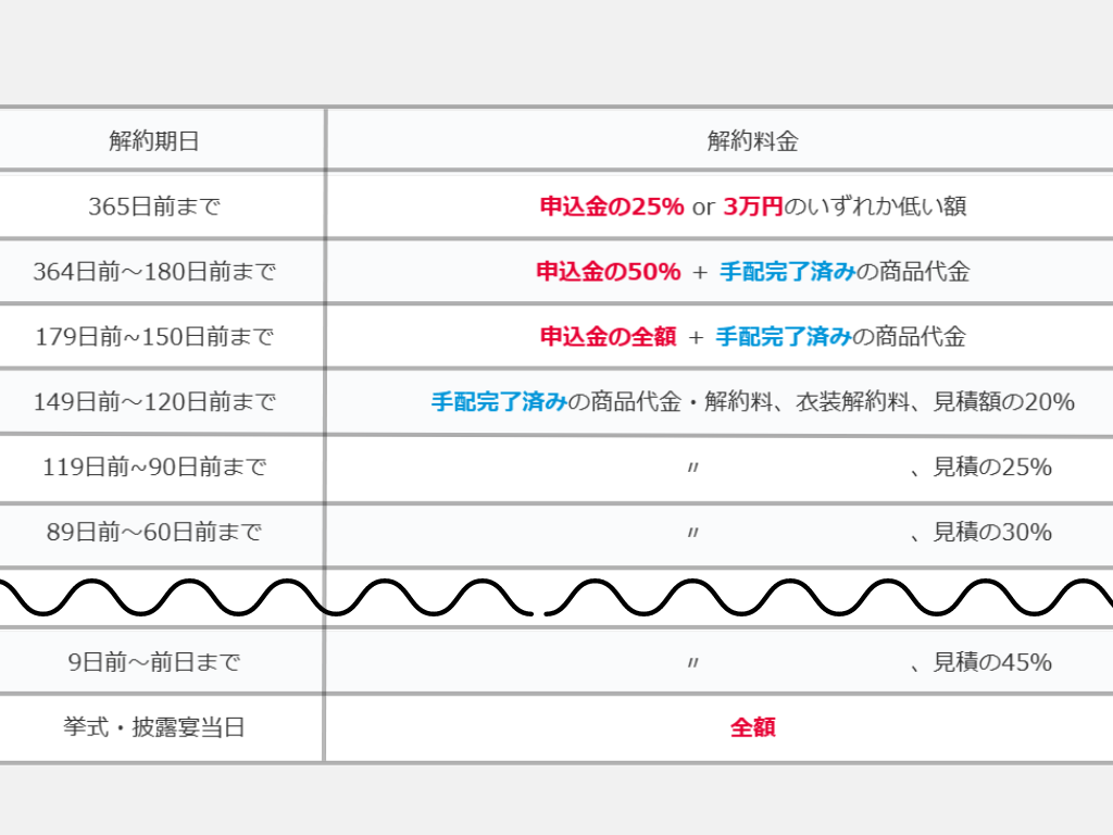 結婚式場キャンセル料の相場