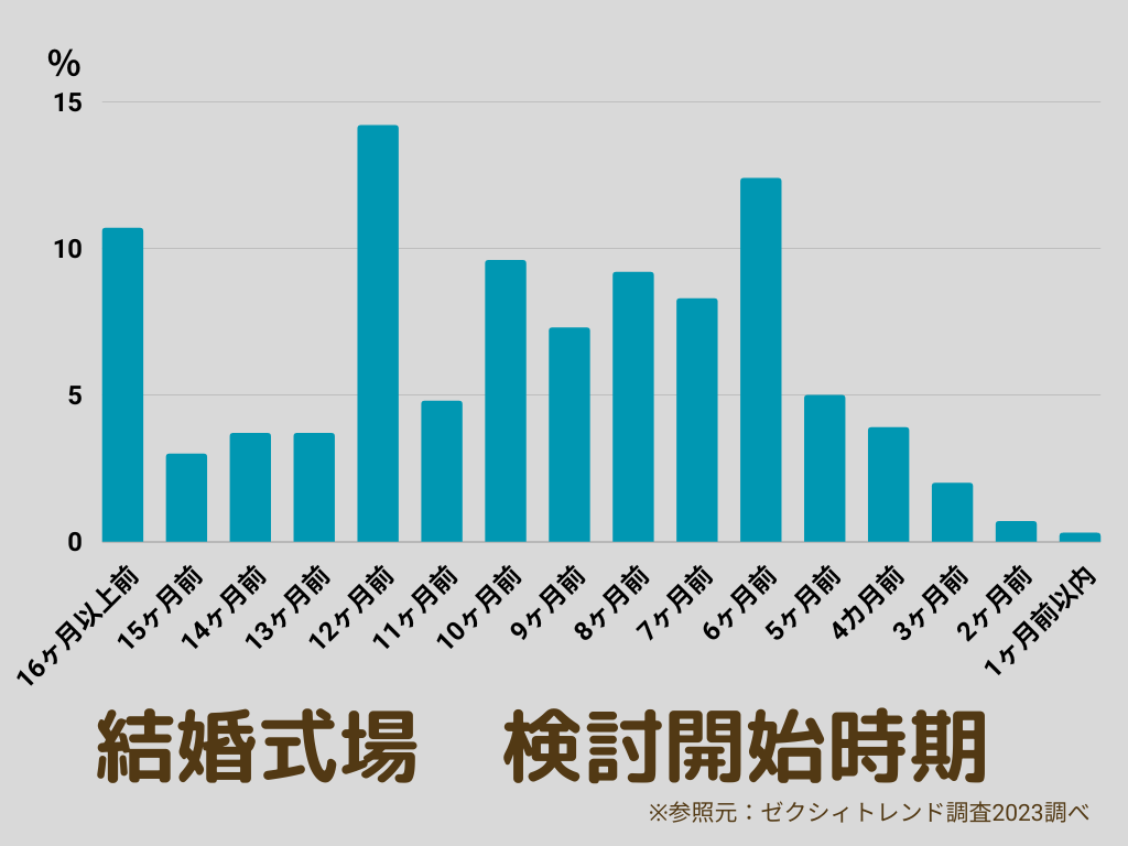 結婚式場検討開始時期（2023年最新調査）