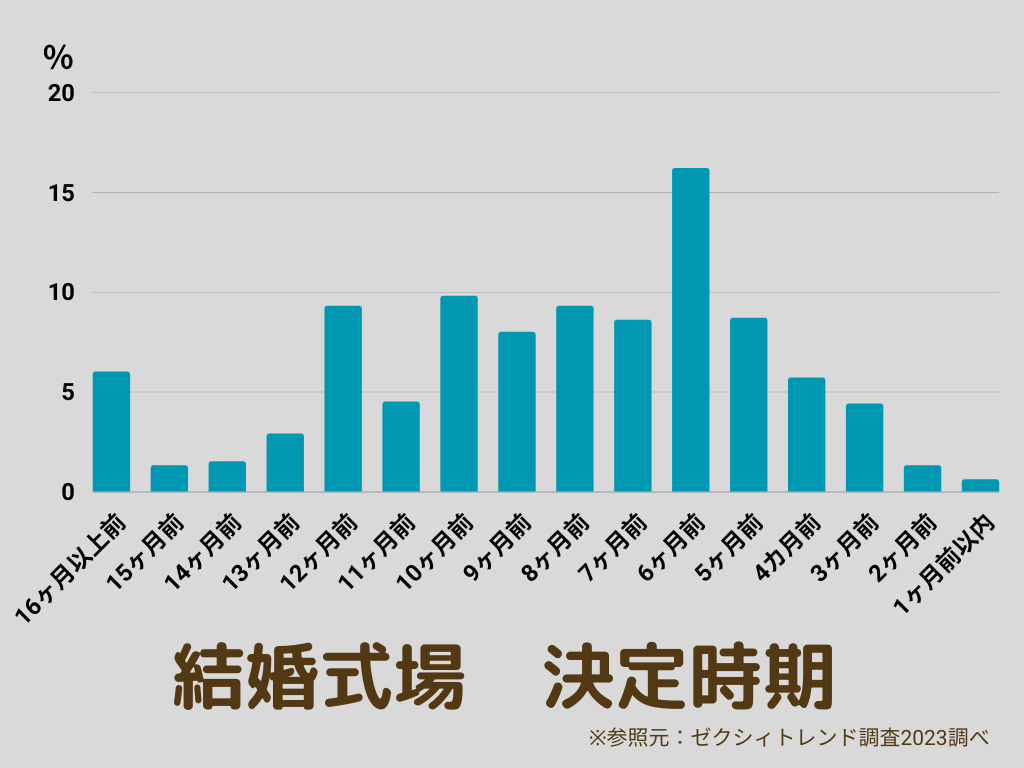 結婚式場決定時期（2023年最新調査）