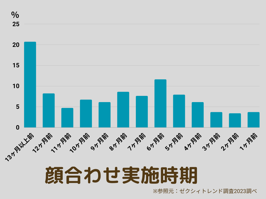 両家顔合わせ実施時期（2023年最新調査）