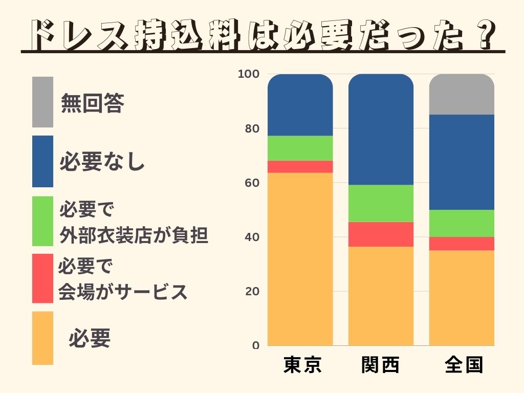 ドレスの持込料は必要だった？