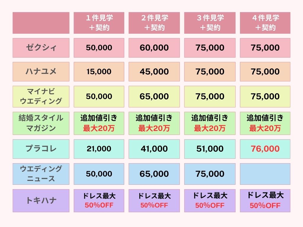 ブライダルフェア特典目当ての人へ【】2024年5月最新特典一覧
