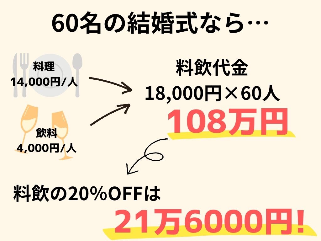 結婚スタイルマガジンの料飲20％OFFの例