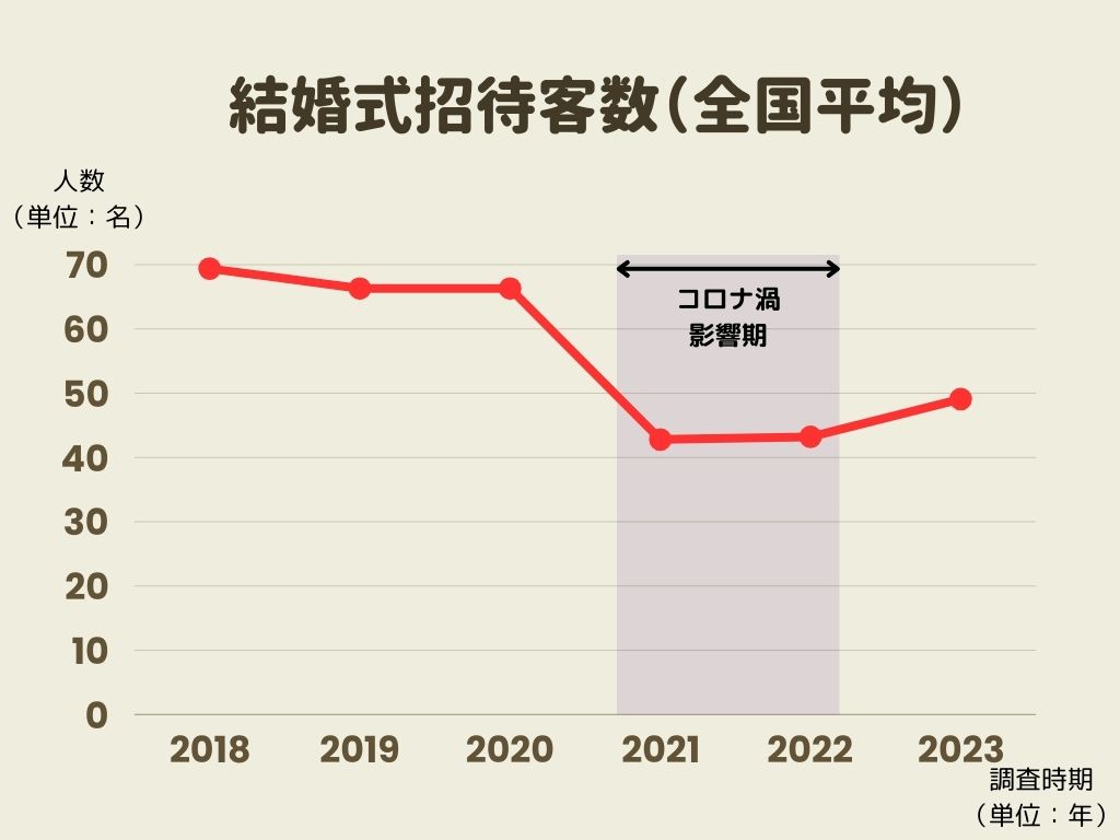 結婚式何人呼ぶのが普通？（全国平均値グラフ）