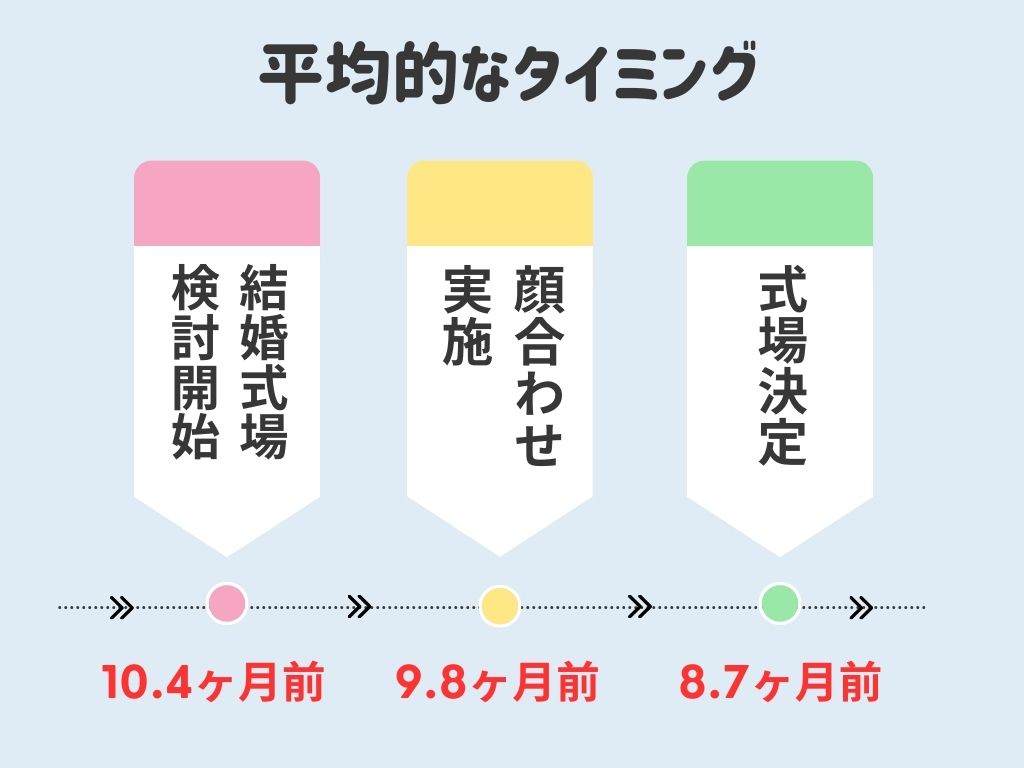 両家顔合わせと式場決定の平均時期