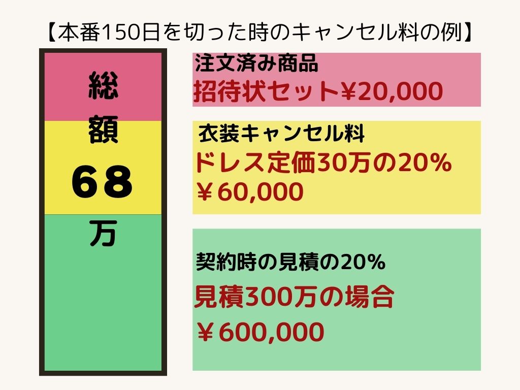 結婚式場のキャンセル料（本番150日前を切った場合）
