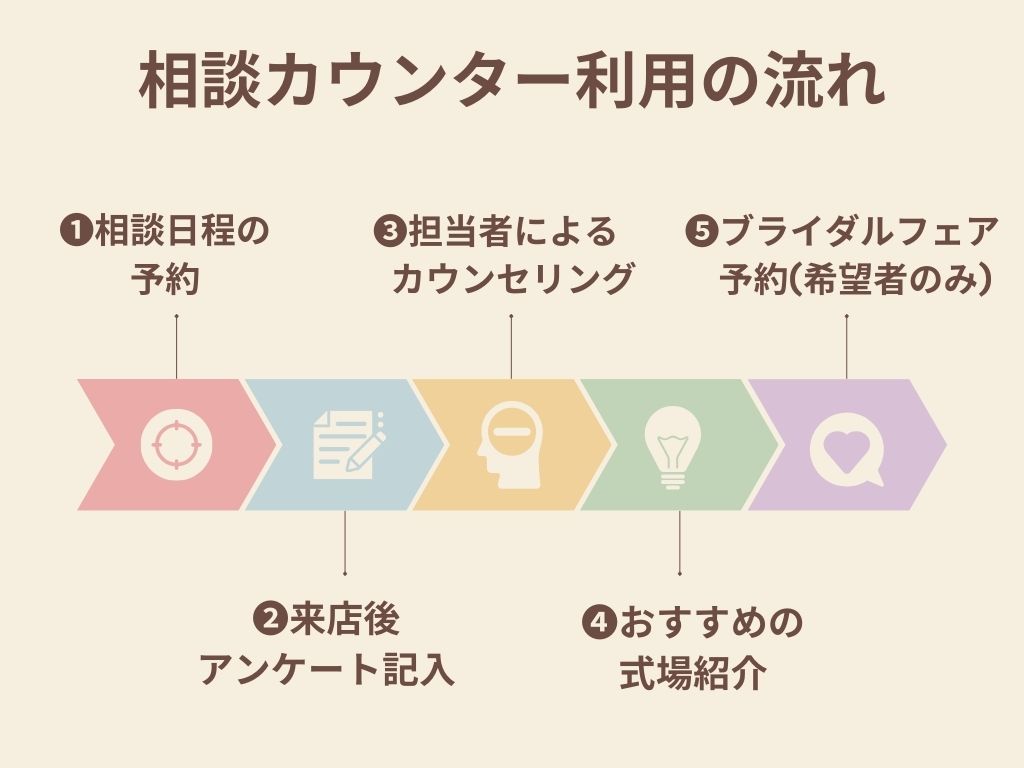 結婚式相談カウンターへ行く前に知りたい！相談の流れ