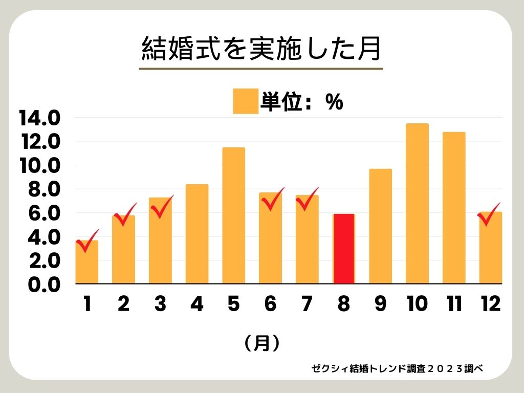 8月の結婚式は非常識なの？8月結婚式実施者の割合グラフ