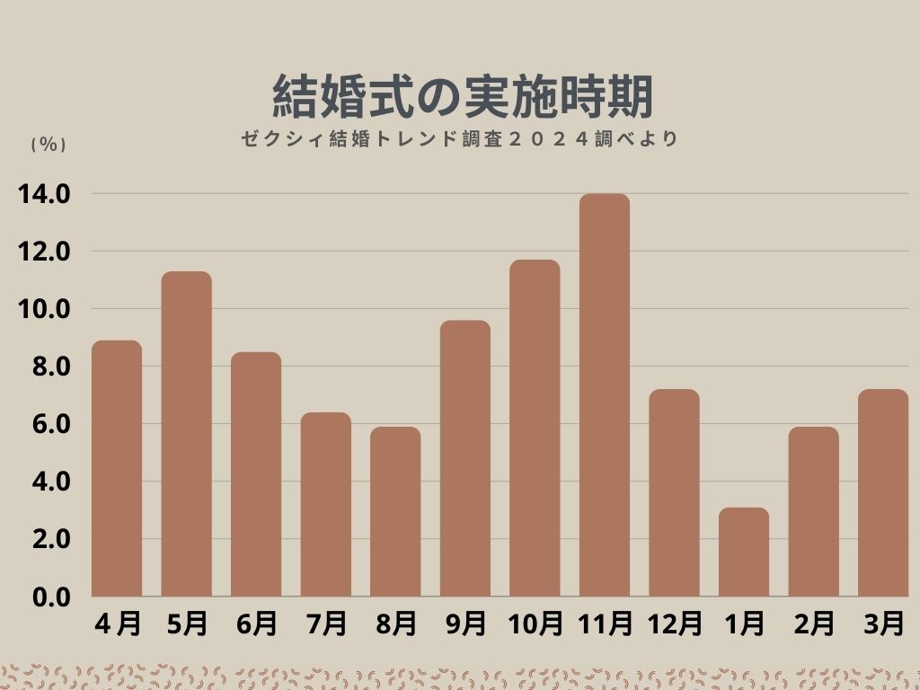 結婚式の実施時期（ゼクシィ結婚トレンド調査2024調べ）