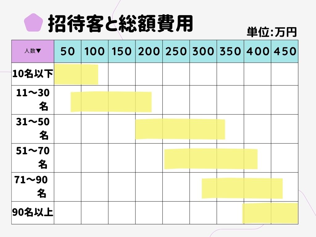 結婚式、何人呼ぶかで見積が変わる！招待客と総額の表