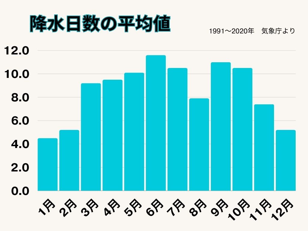 ガーデンウェディング最悪と思われないための対策（降水日数の確認）
