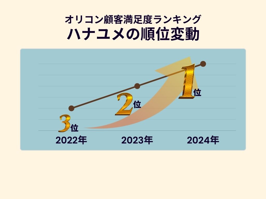 ハナユメの結婚相談カウンター顧客満足度調査結果