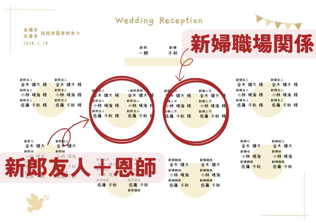 結婚式、会社の人を片方だけ呼ぶ場合の席次表