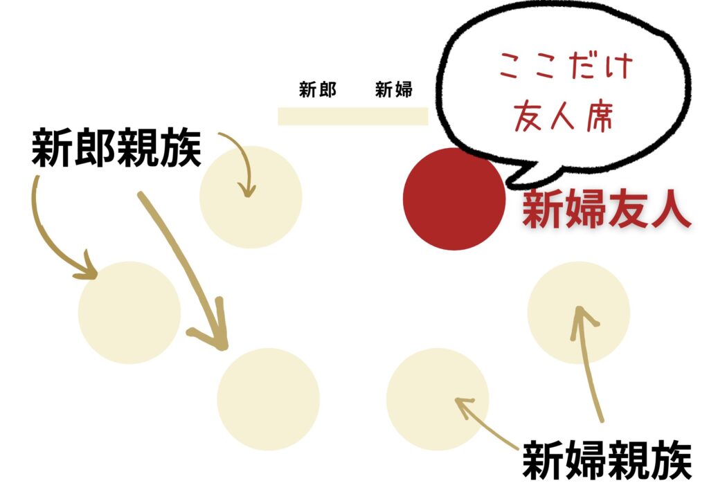 新郎側の友達がいない結婚式の席順