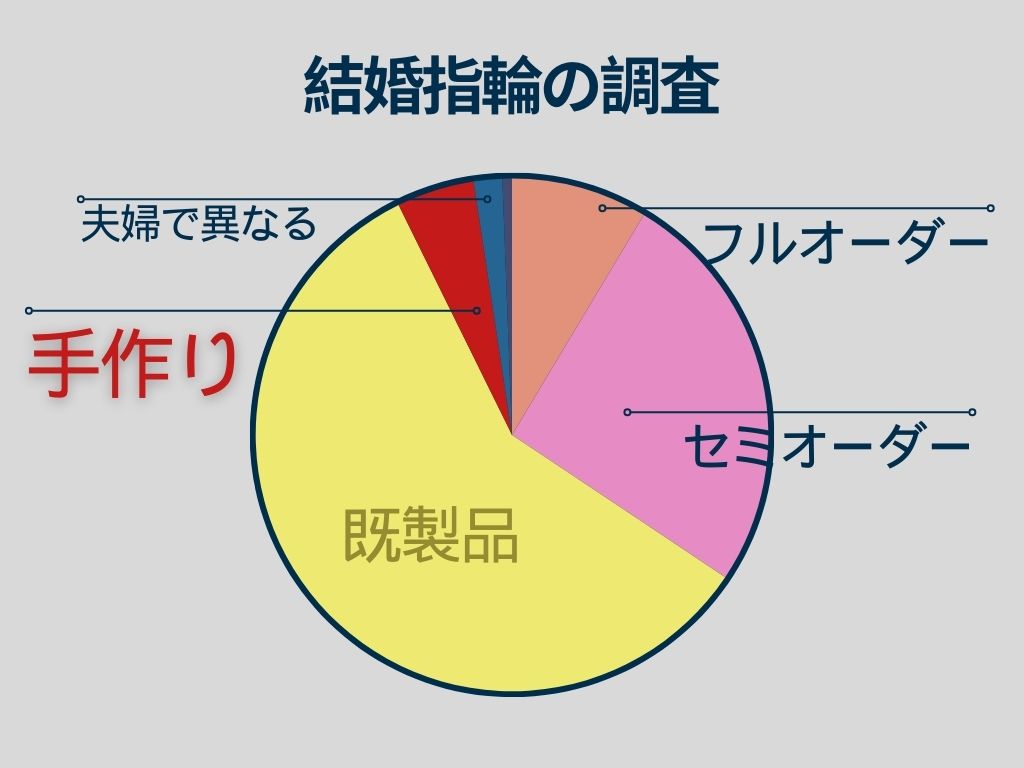 結婚指輪、手作りする割合は？