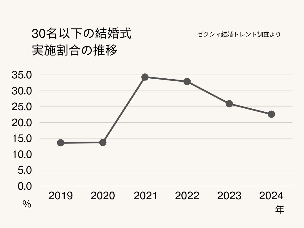 結婚式を身内だけでする割合（2019年～2024年）